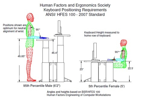 Ergonomics